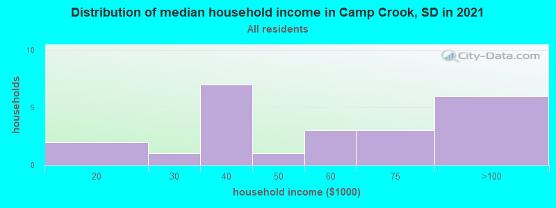 Distribution of median household income in Camp Crook, SD in 2022