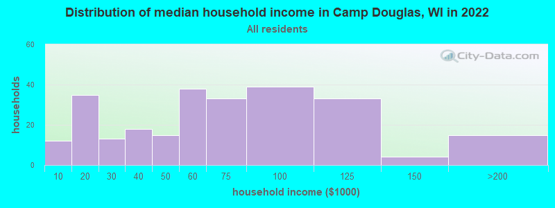 Distribution of median household income in Camp Douglas, WI in 2022