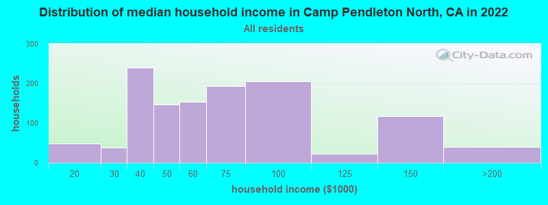 Distribution of median household income in Camp Pendleton North, CA in 2022