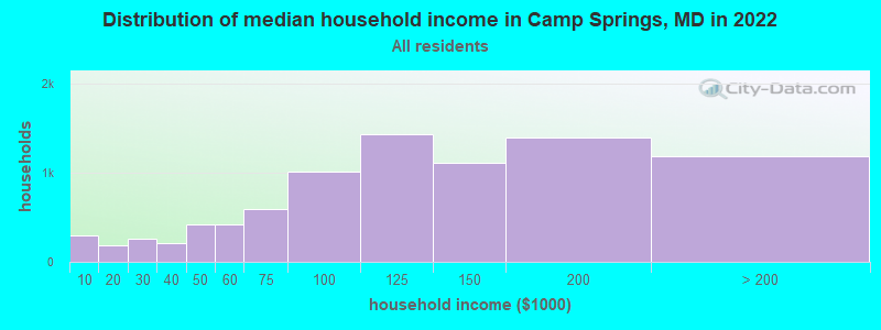 Distribution of median household income in Camp Springs, MD in 2019