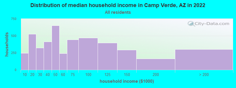Distribution of median household income in Camp Verde, AZ in 2019