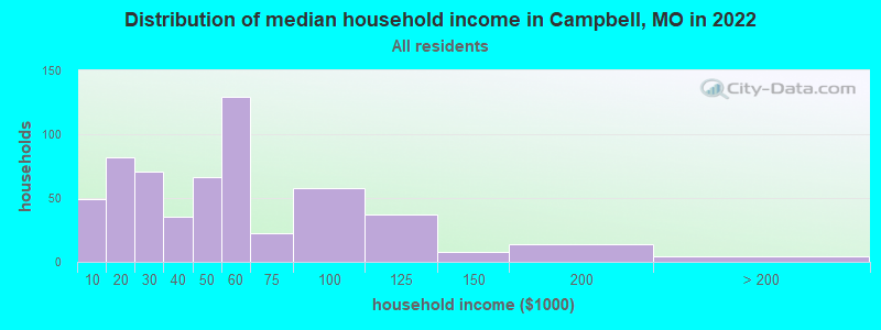 Distribution of median household income in Campbell, MO in 2022