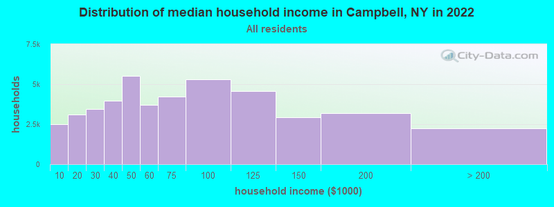 Distribution of median household income in Campbell, NY in 2022