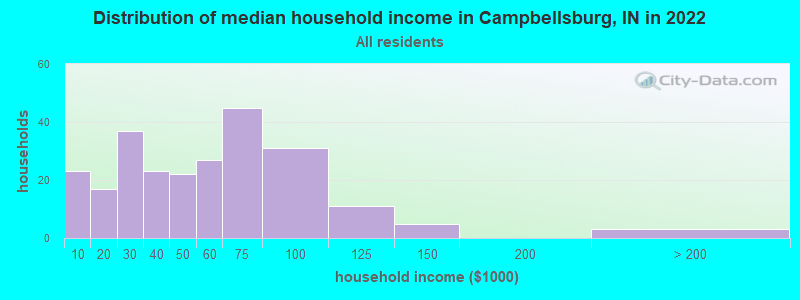 Distribution of median household income in Campbellsburg, IN in 2022