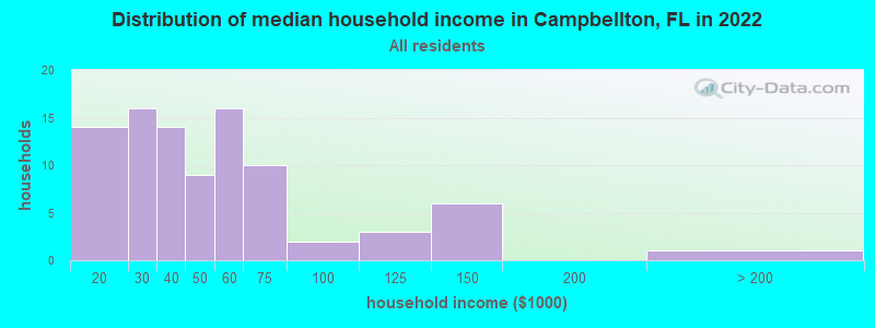 Distribution of median household income in Campbellton, FL in 2019