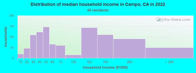 Distribution of median household income in Campo, CA in 2019