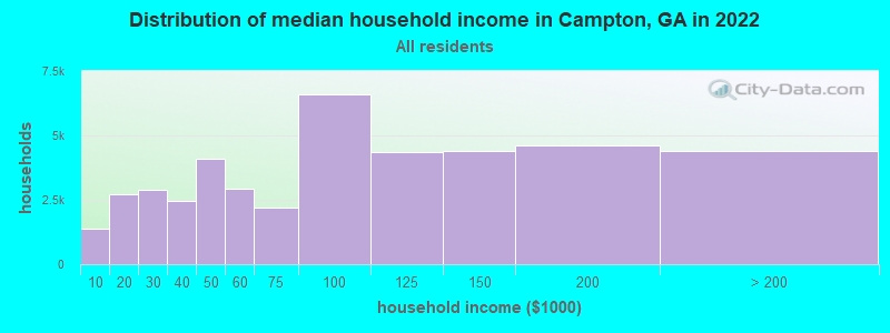 Distribution of median household income in Campton, GA in 2022