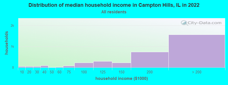 Distribution of median household income in Campton Hills, IL in 2022
