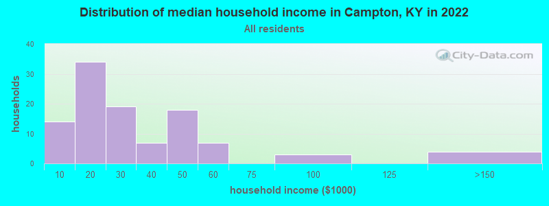 Distribution of median household income in Campton, KY in 2019