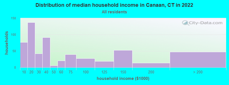 Distribution of median household income in Canaan, CT in 2022