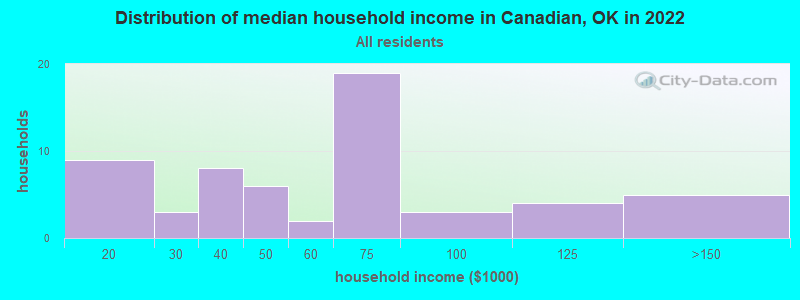 Distribution of median household income in Canadian, OK in 2022