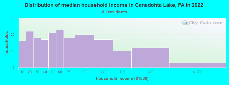 Distribution of median household income in Canadohta Lake, PA in 2022