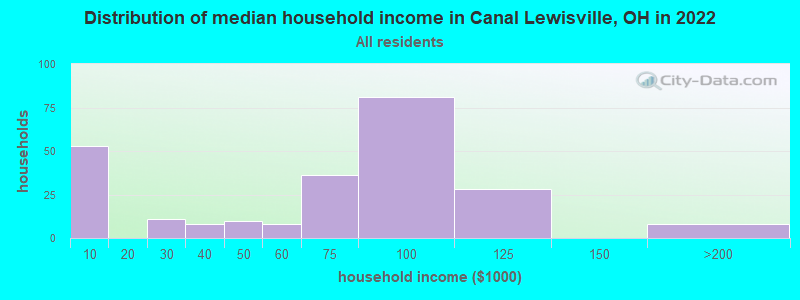 Distribution of median household income in Canal Lewisville, OH in 2022