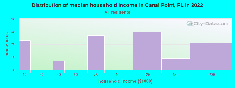 Distribution of median household income in Canal Point, FL in 2021