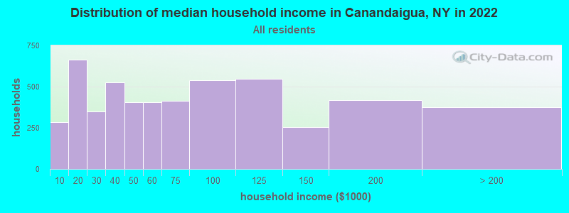 Distribution of median household income in Canandaigua, NY in 2019