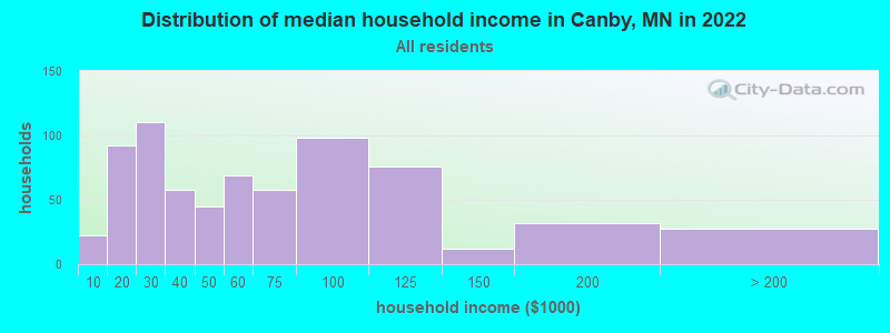 Distribution of median household income in Canby, MN in 2022