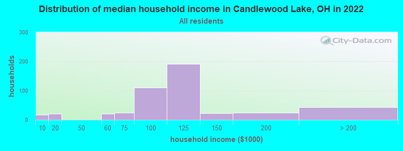 Distribution of median household income in Candlewood Lake, OH in 2022