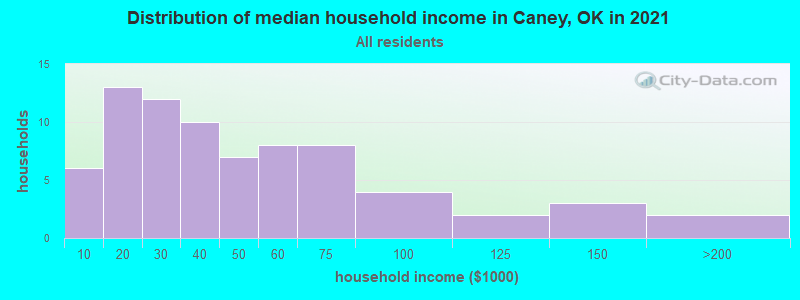Distribution of median household income in Caney, OK in 2022
