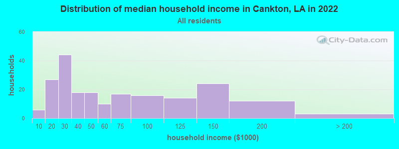 Distribution of median household income in Cankton, LA in 2022