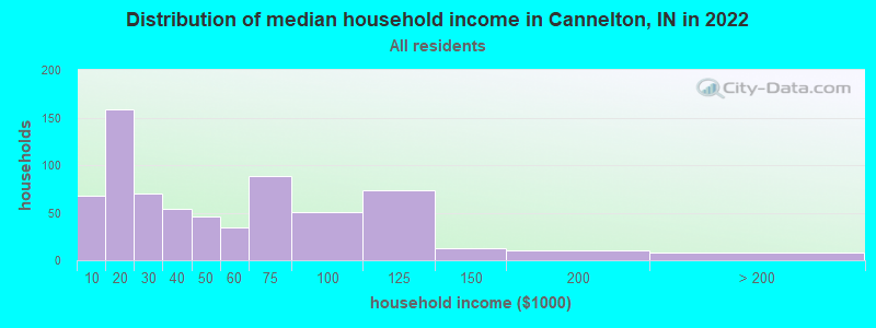 Distribution of median household income in Cannelton, IN in 2019