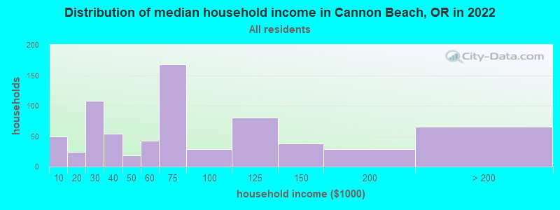 Distribution of median household income in Cannon Beach, OR in 2022