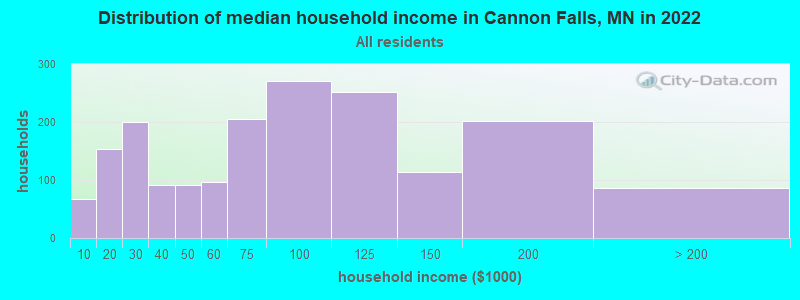 Distribution of median household income in Cannon Falls, MN in 2021