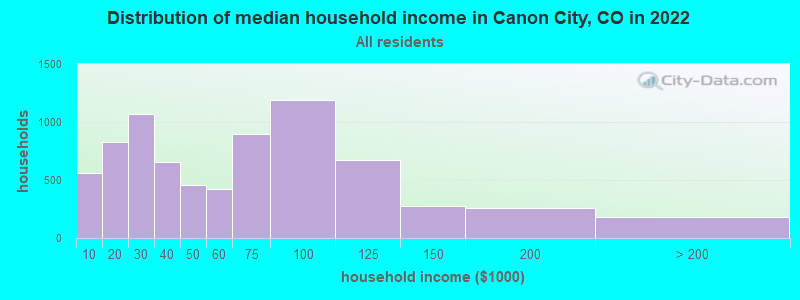 Distribution of median household income in Canon City, CO in 2019