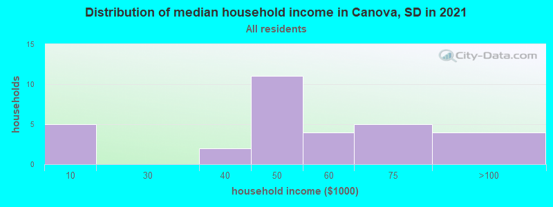 Distribution of median household income in Canova, SD in 2022
