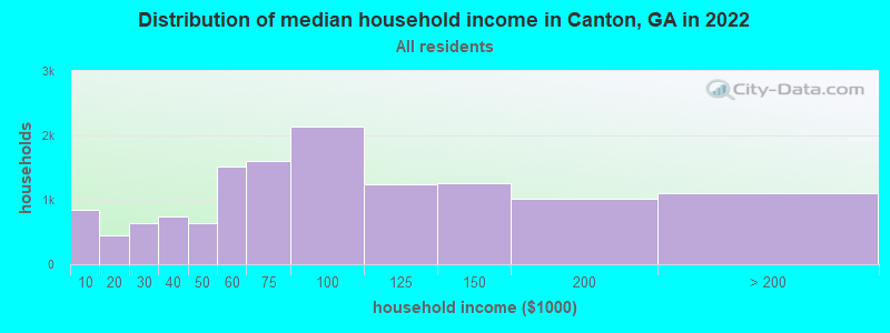 Distribution of median household income in Canton, GA in 2019