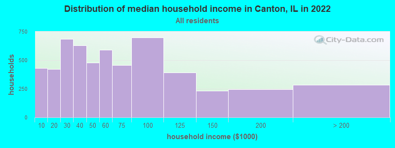 Distribution of median household income in Canton, IL in 2022