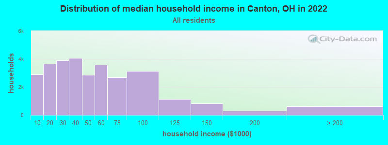 Distribution of median household income in Canton, OH in 2021