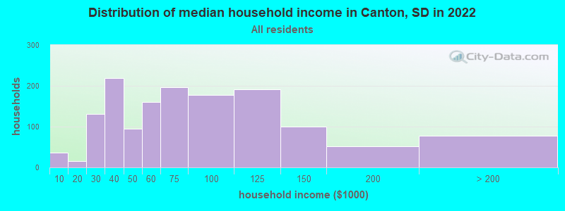 Distribution of median household income in Canton, SD in 2019