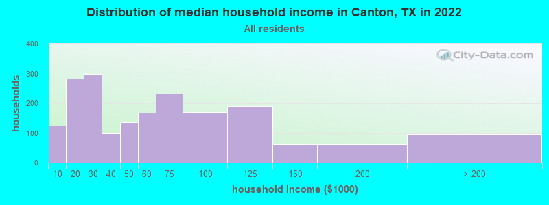 Distribution of median household income in Canton, TX in 2022
