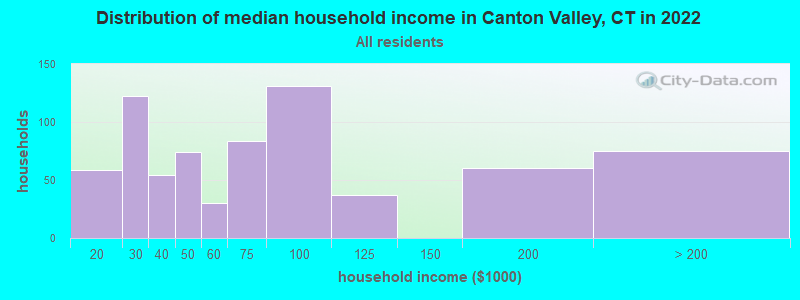 Distribution of median household income in Canton Valley, CT in 2022