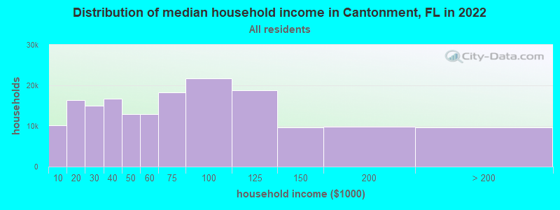 Distribution of median household income in Cantonment, FL in 2019