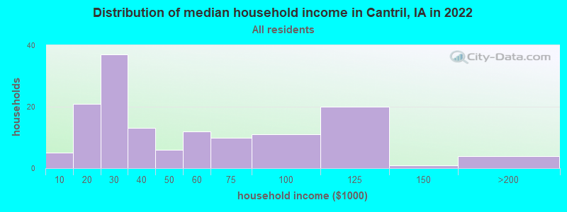 Distribution of median household income in Cantril, IA in 2021