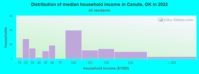 Distribution of median household income in Canute, OK in 2022
