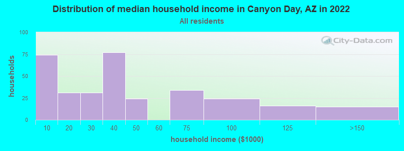 Distribution of median household income in Canyon Day, AZ in 2022