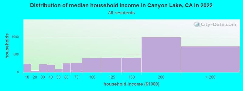 Distribution of median household income in Canyon Lake, CA in 2019