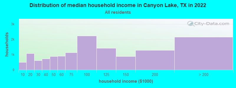 Distribution of median household income in Canyon Lake, TX in 2022