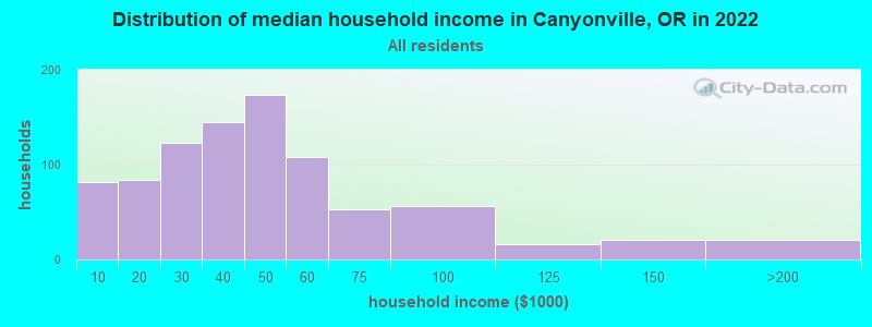 Distribution of median household income in Canyonville, OR in 2022