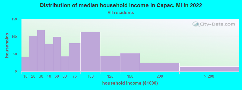 Distribution of median household income in Capac, MI in 2019