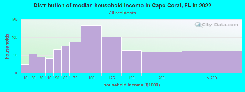 Distribution of median household income in Cape Coral, FL in 2021