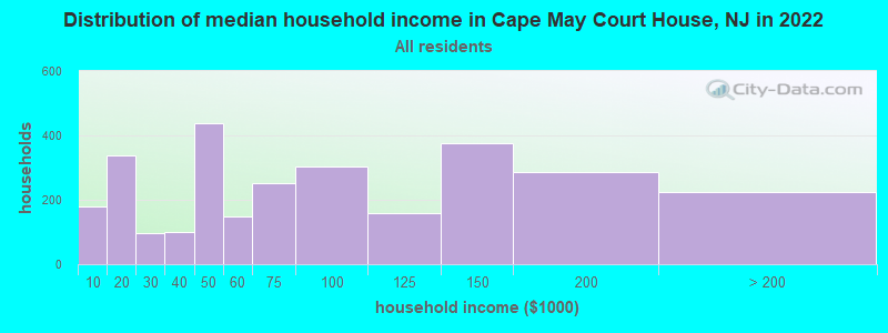 Distribution of median household income in Cape May Court House, NJ in 2019