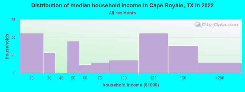 Distribution of median household income in Cape Royale, TX in 2022