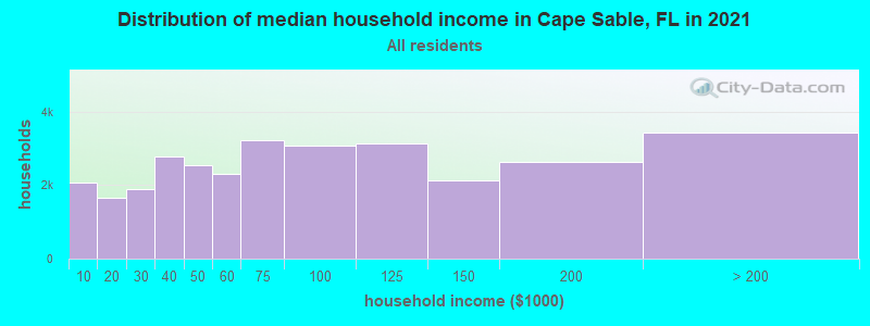 Distribution of median household income in Cape Sable, FL in 2022