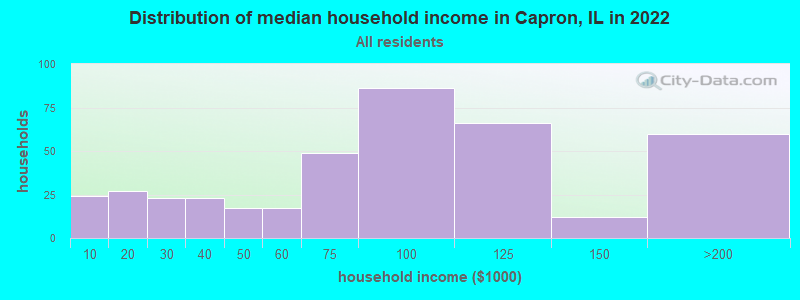 Distribution of median household income in Capron, IL in 2019