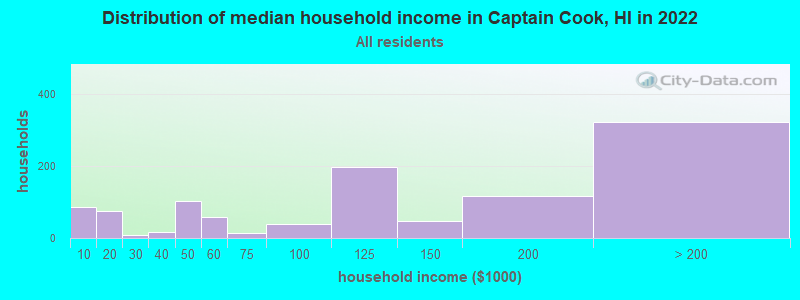 Distribution of median household income in Captain Cook, HI in 2022