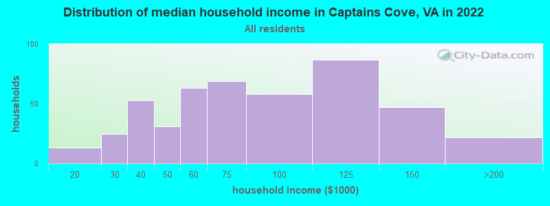 Distribution of median household income in Captains Cove, VA in 2022