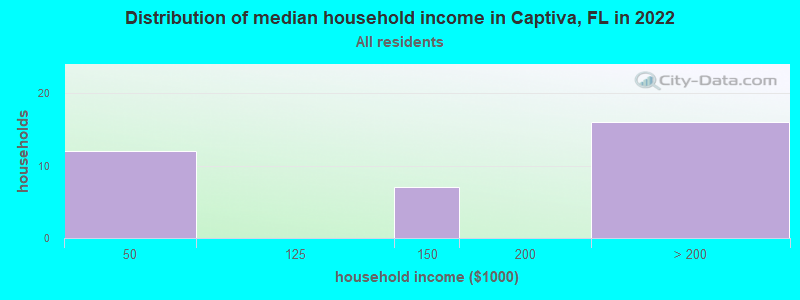 Distribution of median household income in Captiva, FL in 2021